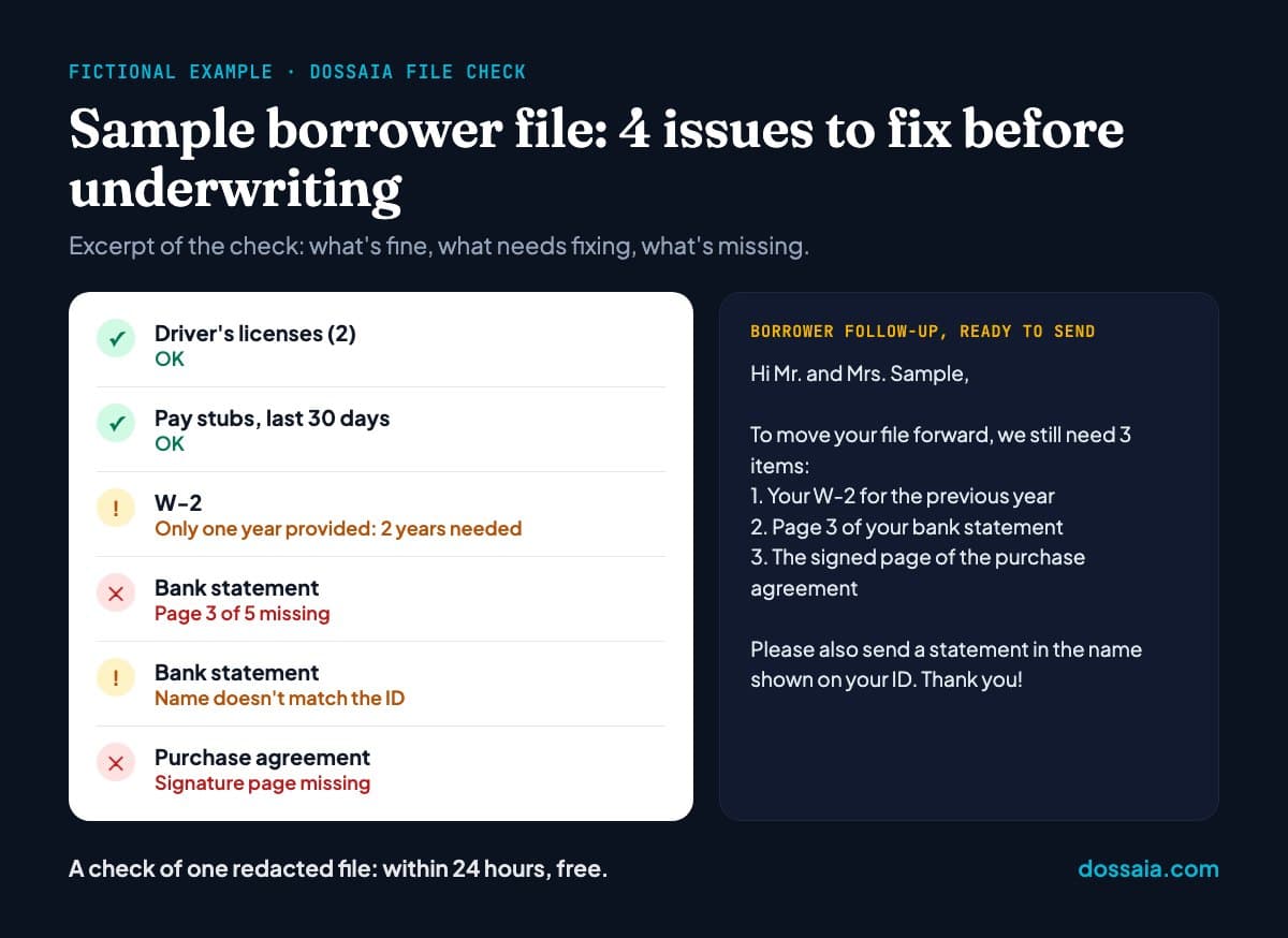 Fictional example of a dossaia file check: six documents in a borrower file with their status (driver's licenses and pay stubs OK, one W-2 year missing, bank statement page missing, name mismatch, purchase agreement signature page missing) and the borrower follow-up ready to send.